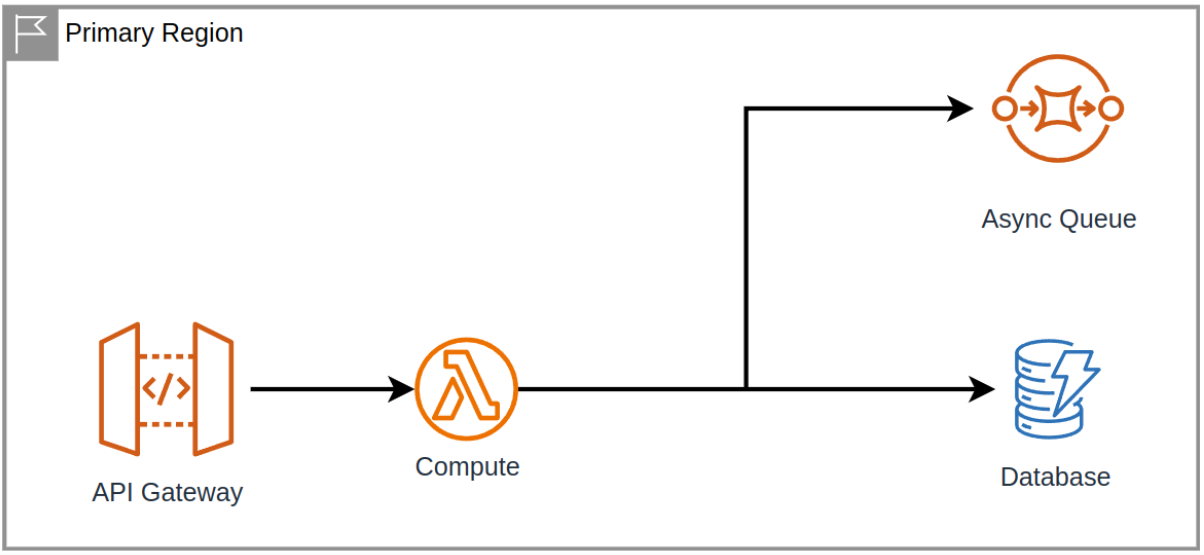 The simplest auth architecture